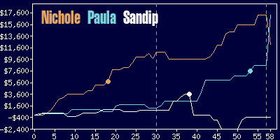 Game dynamics graph