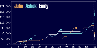 Game dynamics graph