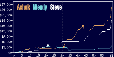 Game dynamics graph