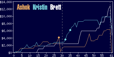 Game dynamics graph