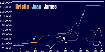 Game dynamics graph