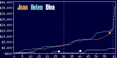 Game dynamics graph