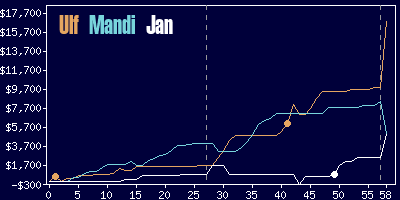 Game dynamics graph