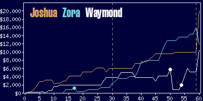 Game dynamics graph