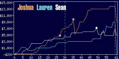 Game dynamics graph