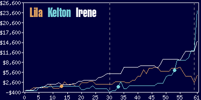 Game dynamics graph