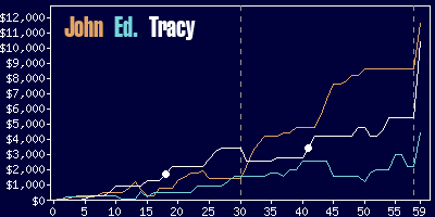 Game dynamics graph