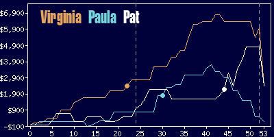 Game dynamics graph