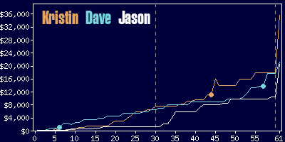 Game dynamics graph