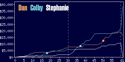 Game dynamics graph