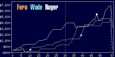 Game dynamics graph