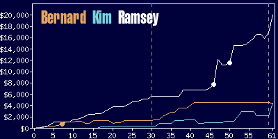 Game dynamics graph