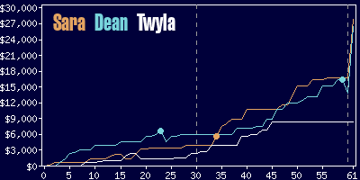 Game dynamics graph