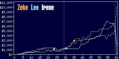 Game dynamics graph