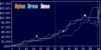 Game dynamics graph