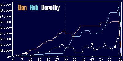 Game dynamics graph