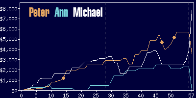 Game dynamics graph