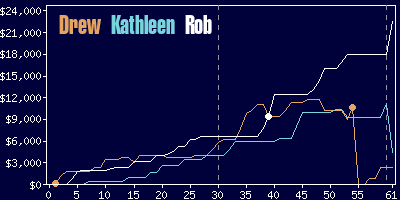 Game dynamics graph