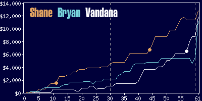 Game dynamics graph