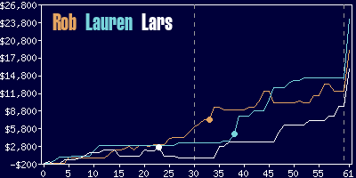 Game dynamics graph