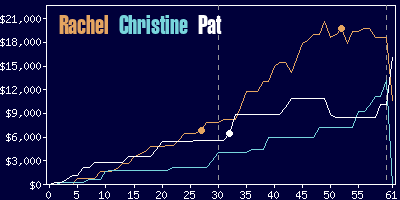 Game dynamics graph