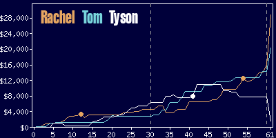 Game dynamics graph