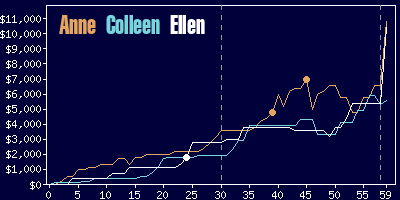 Game dynamics graph