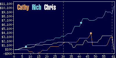 Game dynamics graph