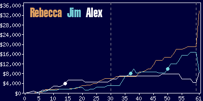 Game dynamics graph