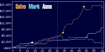 Game dynamics graph