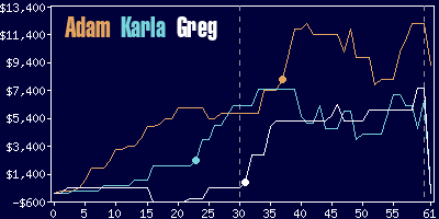 Game dynamics graph