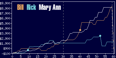 Game dynamics graph