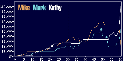 Game dynamics graph