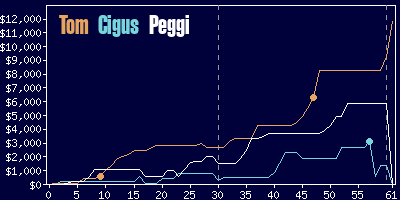 Game dynamics graph