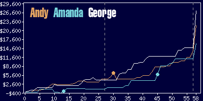 Game dynamics graph