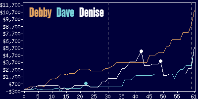 Game dynamics graph