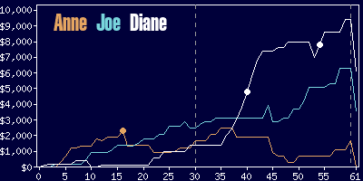 Game dynamics graph