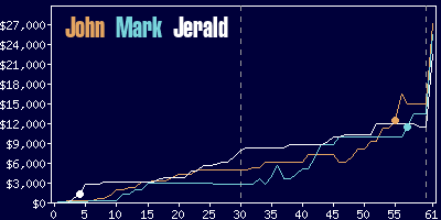 Game dynamics graph