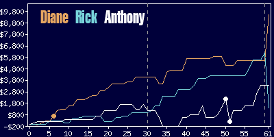 Game dynamics graph