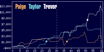 Game dynamics graph