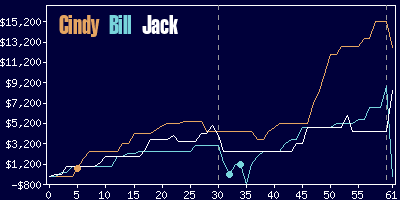 Game dynamics graph