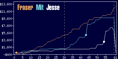 Game dynamics graph