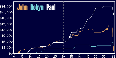 Game dynamics graph