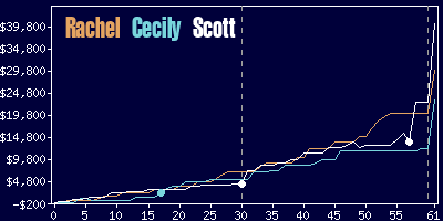 Game dynamics graph