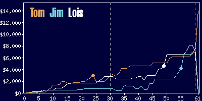 Game dynamics graph