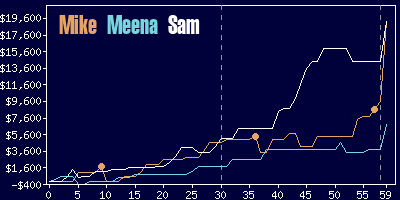 Game dynamics graph