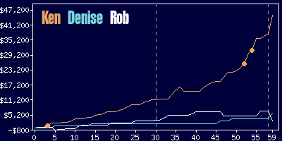 Game dynamics graph