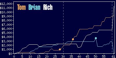 Game dynamics graph