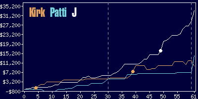 Game dynamics graph