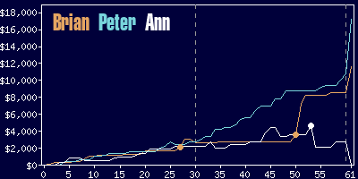 Game dynamics graph